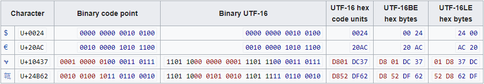 Beispiel für UTF-16 Unicode-Zeichensatz