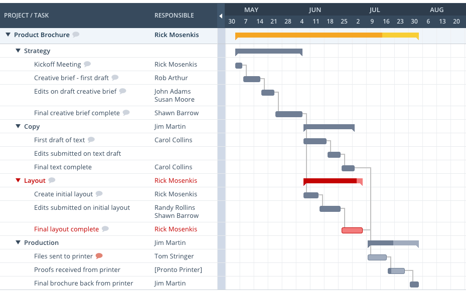 diagramma di Gantt